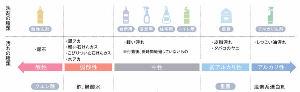 洗剤の表